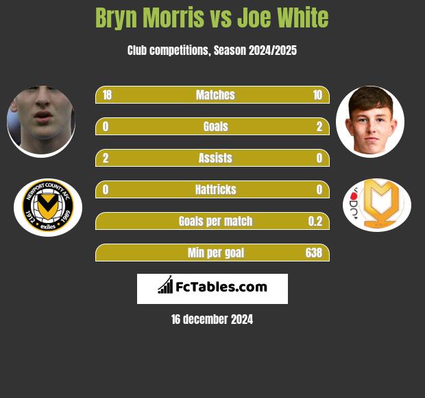 Bryn Morris vs Joe White h2h player stats