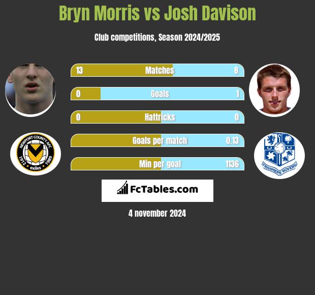 Bryn Morris vs Josh Davison h2h player stats