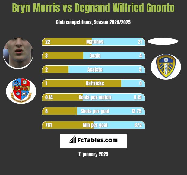 Bryn Morris vs Degnand Wilfried Gnonto h2h player stats