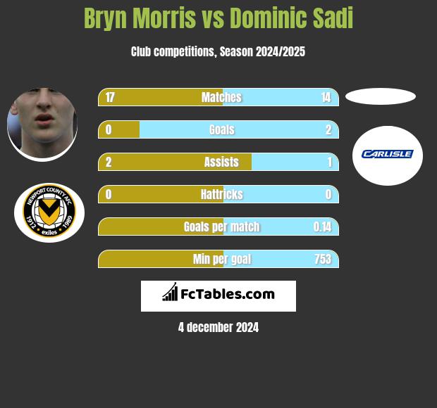 Bryn Morris vs Dominic Sadi h2h player stats