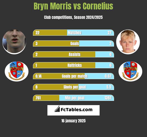 Bryn Morris vs Cornelius h2h player stats