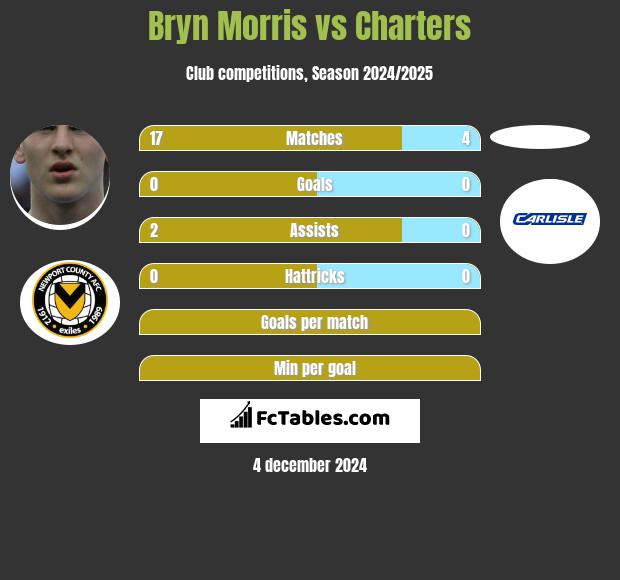 Bryn Morris vs Charters h2h player stats