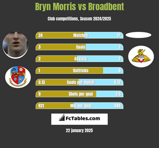 Bryn Morris vs Broadbent h2h player stats