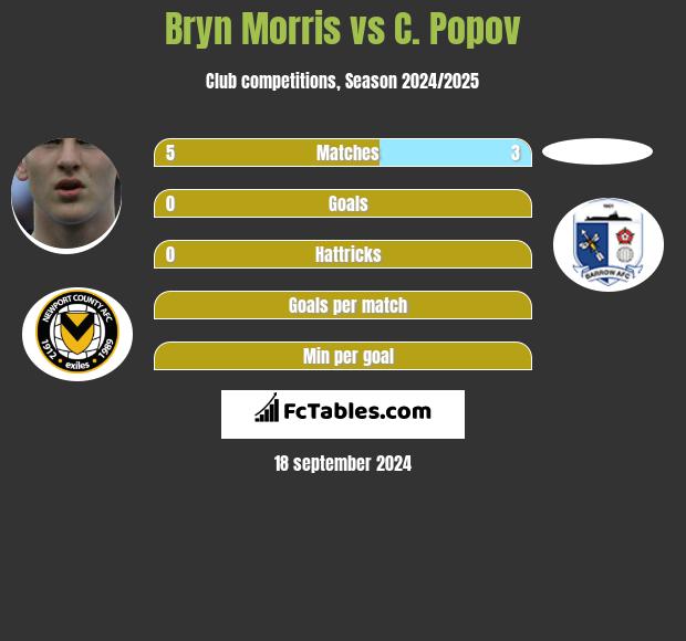 Bryn Morris vs C. Popov h2h player stats