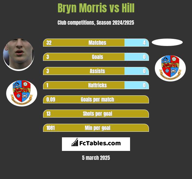 Bryn Morris vs Hill h2h player stats