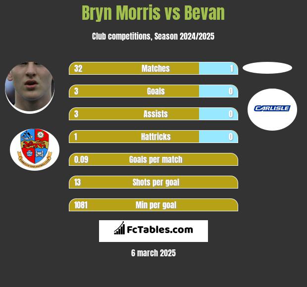 Bryn Morris vs Bevan h2h player stats