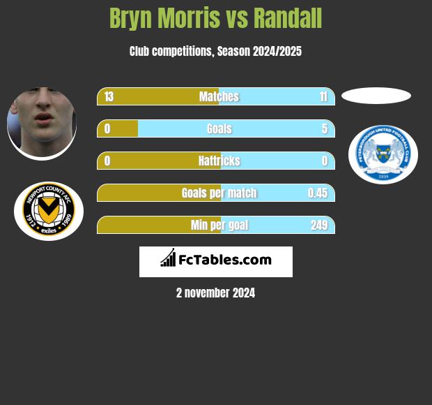 Bryn Morris vs Randall h2h player stats