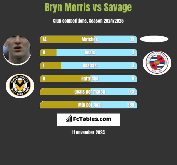 Bryn Morris vs Savage h2h player stats