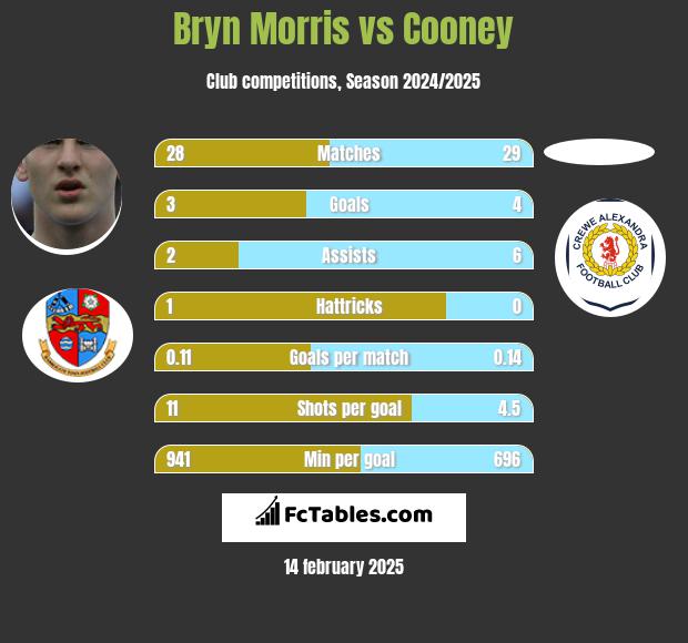 Bryn Morris vs Cooney h2h player stats