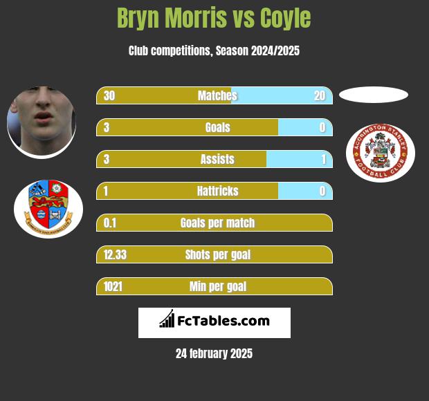 Bryn Morris vs Coyle h2h player stats