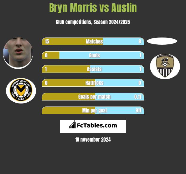 Bryn Morris vs Austin h2h player stats