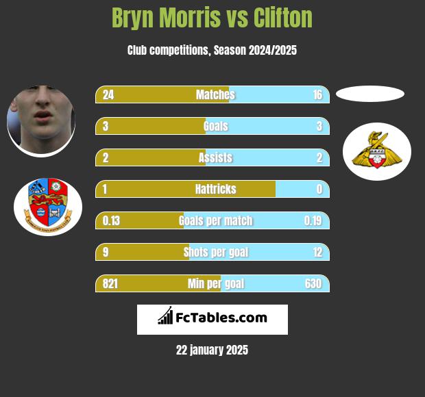 Bryn Morris vs Clifton h2h player stats