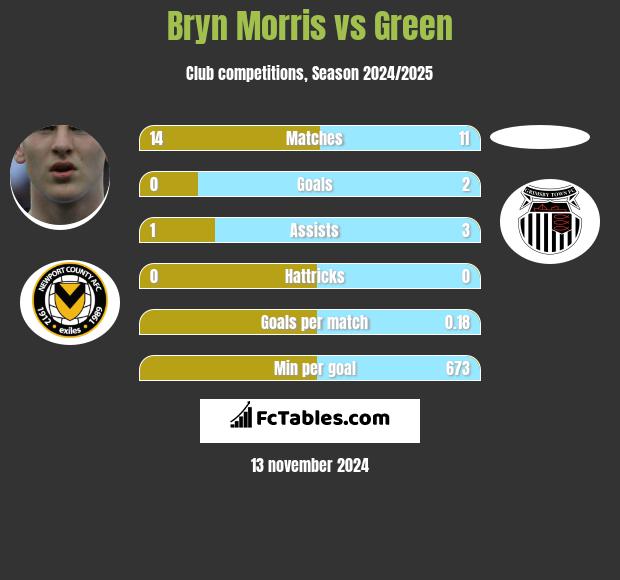 Bryn Morris vs Green h2h player stats