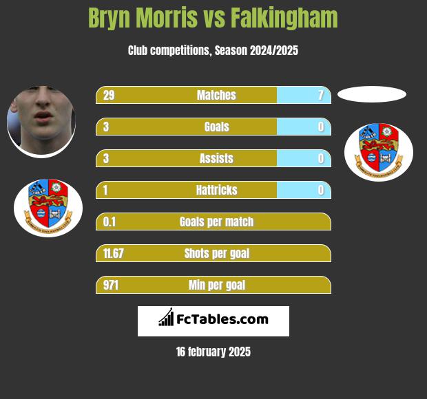 Bryn Morris vs Falkingham h2h player stats