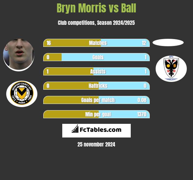 Bryn Morris vs Ball h2h player stats