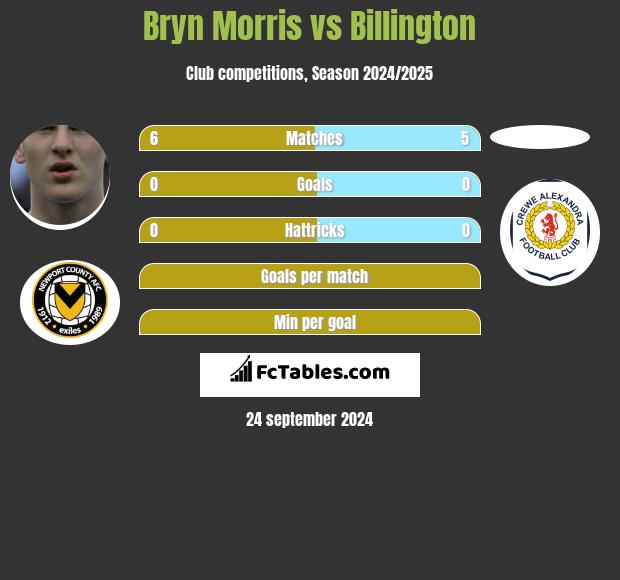 Bryn Morris vs Billington h2h player stats