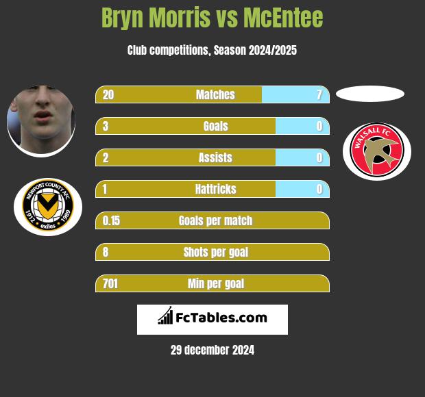 Bryn Morris vs McEntee h2h player stats