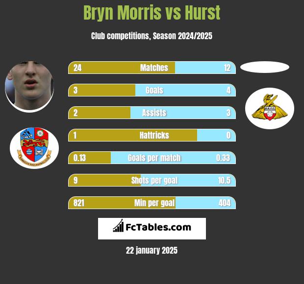 Bryn Morris vs Hurst h2h player stats