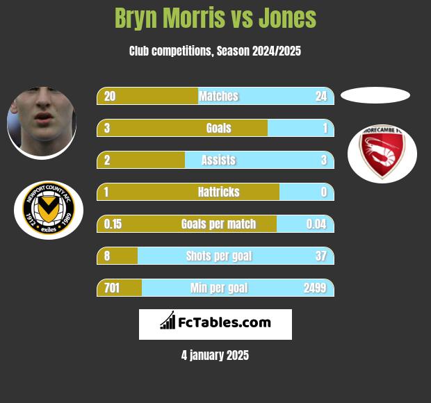 Bryn Morris vs Jones h2h player stats