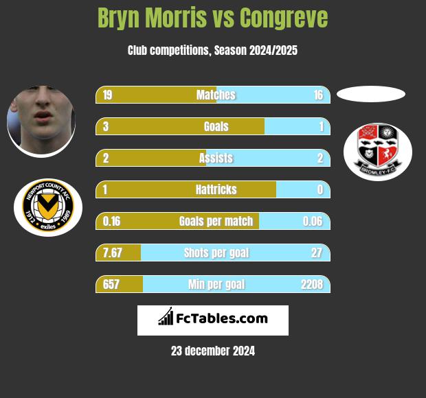 Bryn Morris vs Congreve h2h player stats