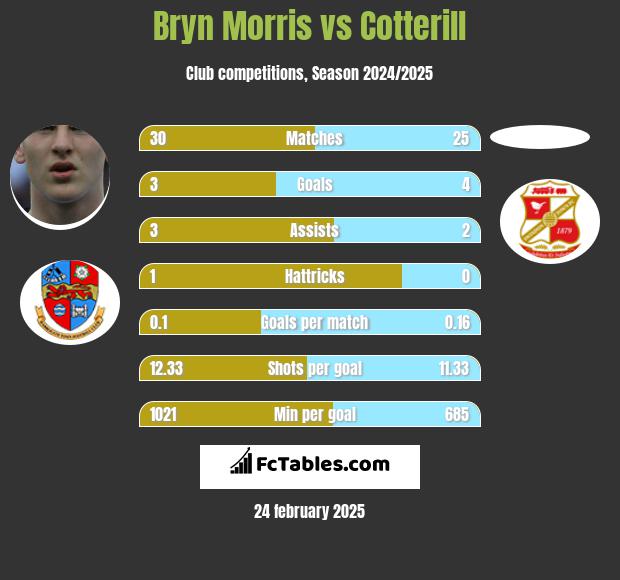 Bryn Morris vs Cotterill h2h player stats