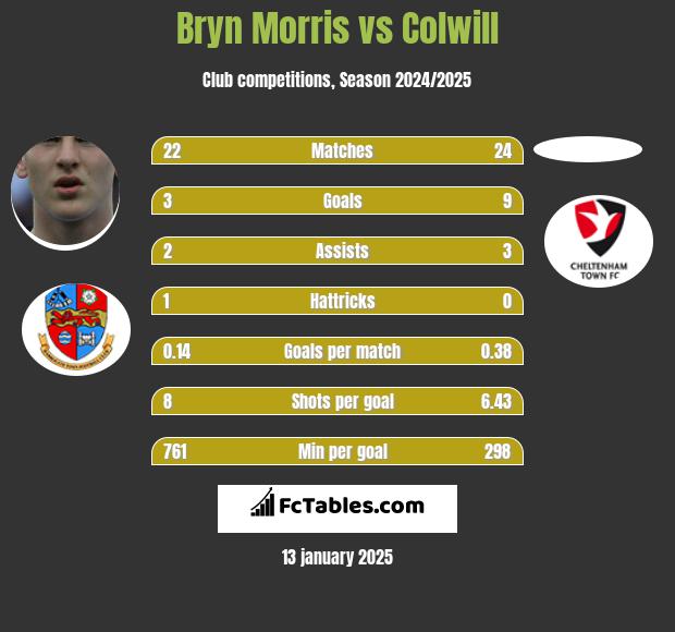 Bryn Morris vs Colwill h2h player stats