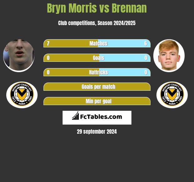 Bryn Morris vs Brennan h2h player stats