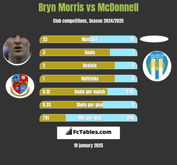 Bryn Morris vs McDonnell h2h player stats