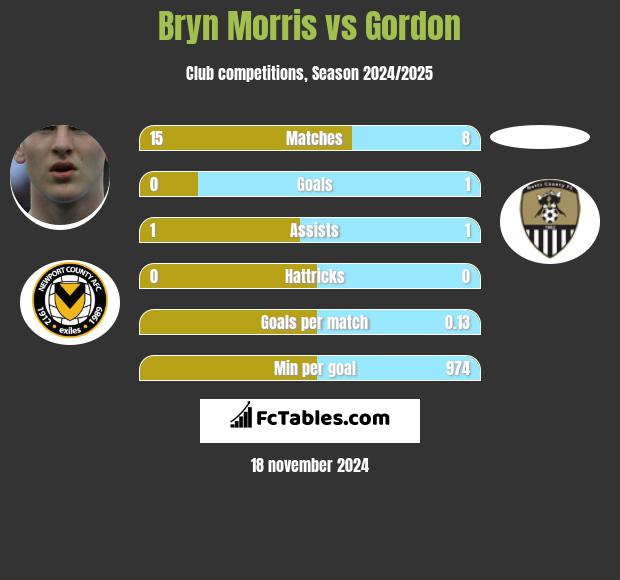 Bryn Morris vs Gordon h2h player stats