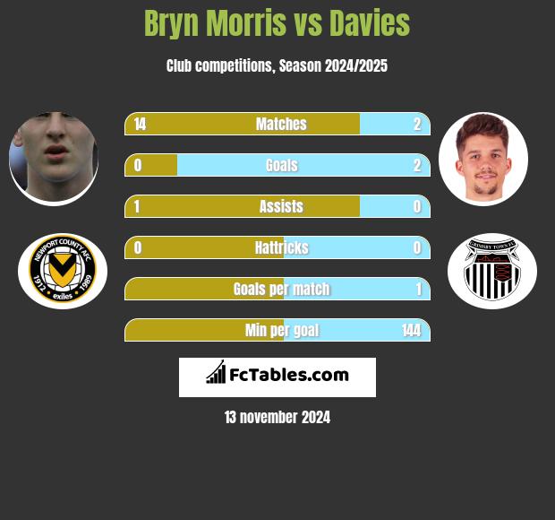 Bryn Morris vs Davies h2h player stats