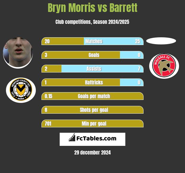 Bryn Morris vs Barrett h2h player stats