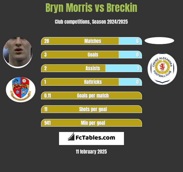 Bryn Morris vs Breckin h2h player stats