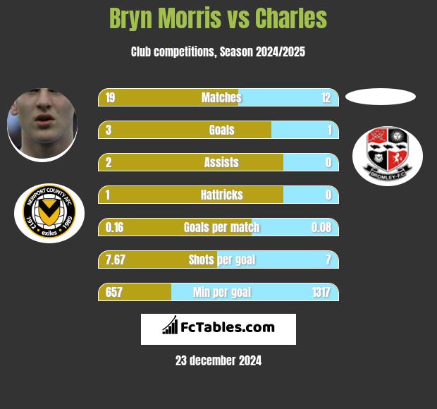 Bryn Morris vs Charles h2h player stats