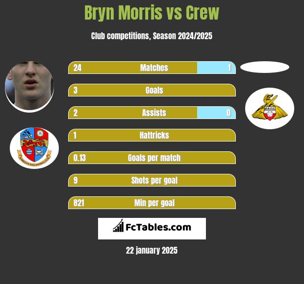 Bryn Morris vs Crew h2h player stats