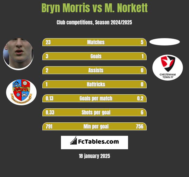 Bryn Morris vs M. Norkett h2h player stats