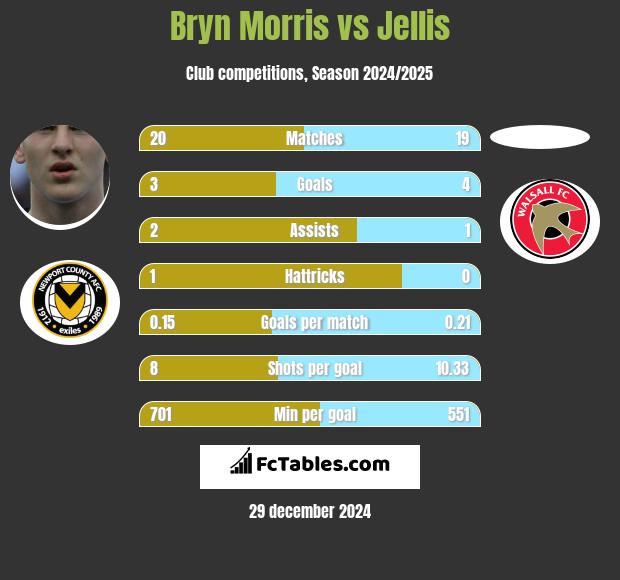 Bryn Morris vs Jellis h2h player stats