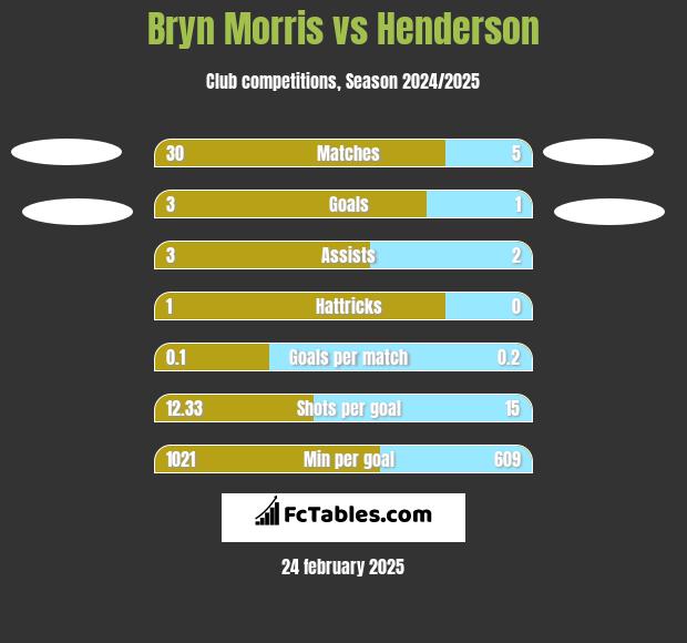 Bryn Morris vs Henderson h2h player stats