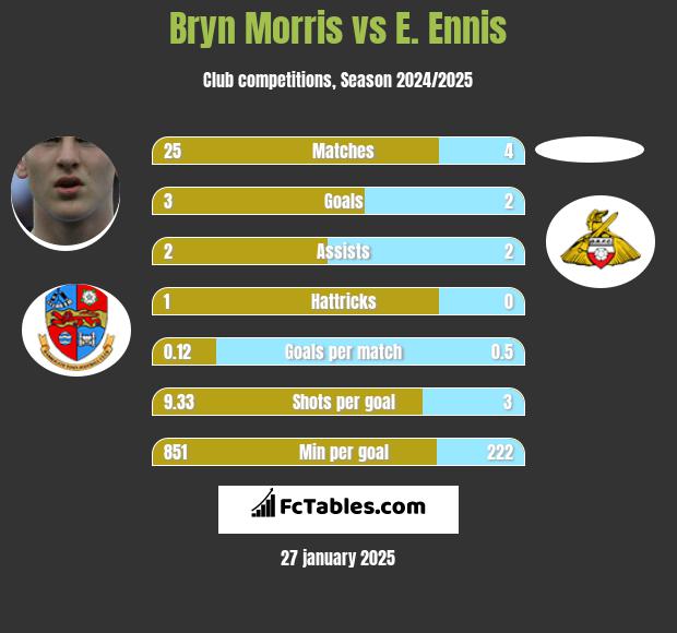 Bryn Morris vs E. Ennis h2h player stats