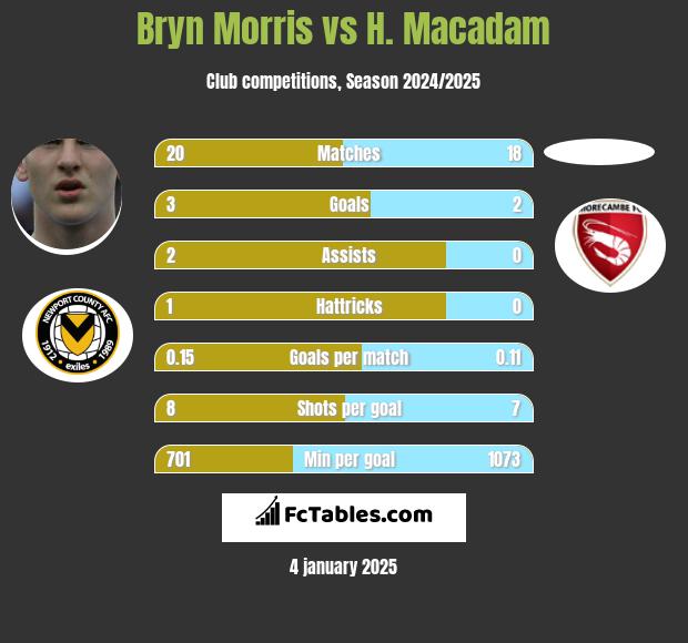 Bryn Morris vs H. Macadam h2h player stats