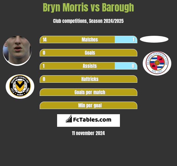 Bryn Morris vs Barough h2h player stats