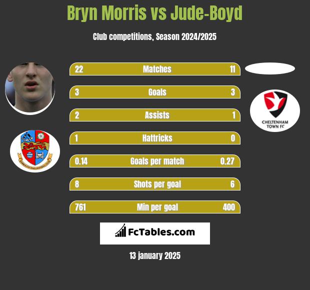 Bryn Morris vs Jude-Boyd h2h player stats