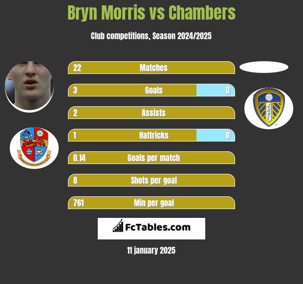 Bryn Morris vs Chambers h2h player stats