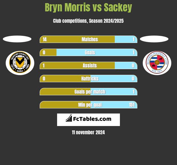 Bryn Morris vs Sackey h2h player stats