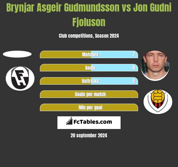 Brynjar Asgeir Gudmundsson vs Jon Gudni Fjoluson h2h player stats