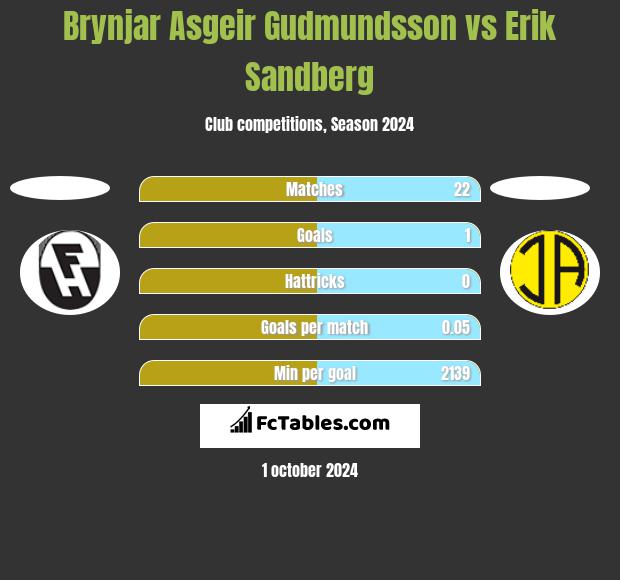 Brynjar Asgeir Gudmundsson vs Erik Sandberg h2h player stats