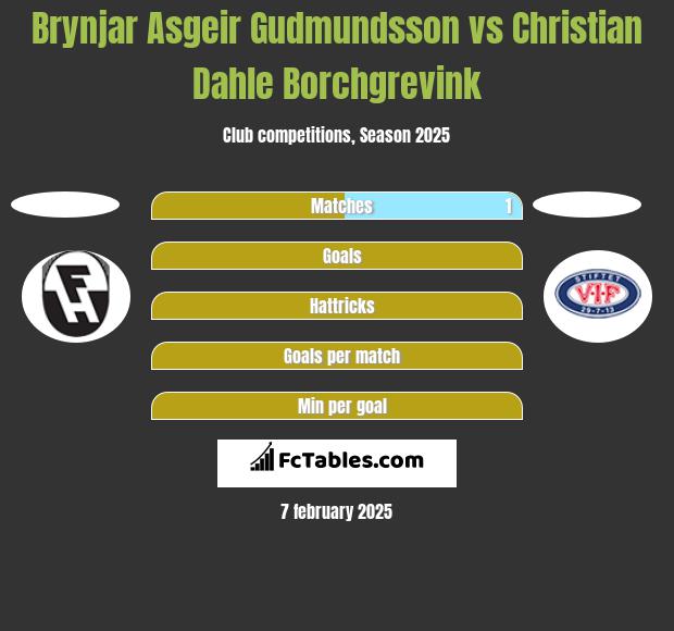 Brynjar Asgeir Gudmundsson vs Christian Dahle Borchgrevink h2h player stats