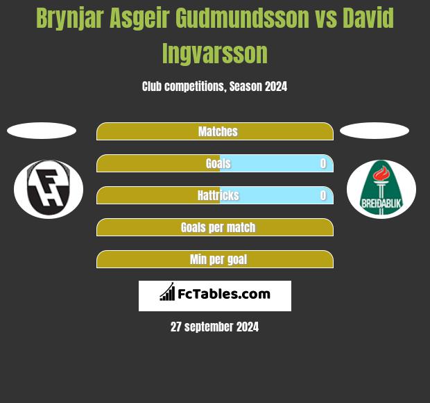 Brynjar Asgeir Gudmundsson vs David Ingvarsson h2h player stats