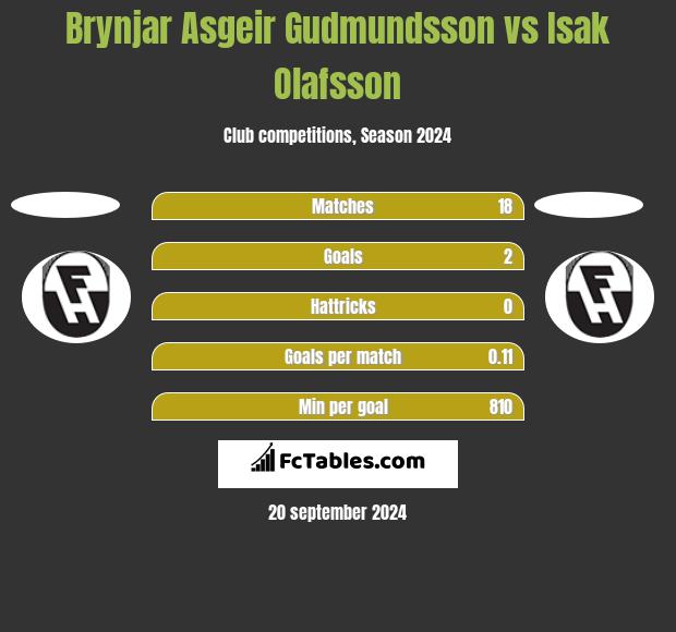 Brynjar Asgeir Gudmundsson vs Isak Olafsson h2h player stats