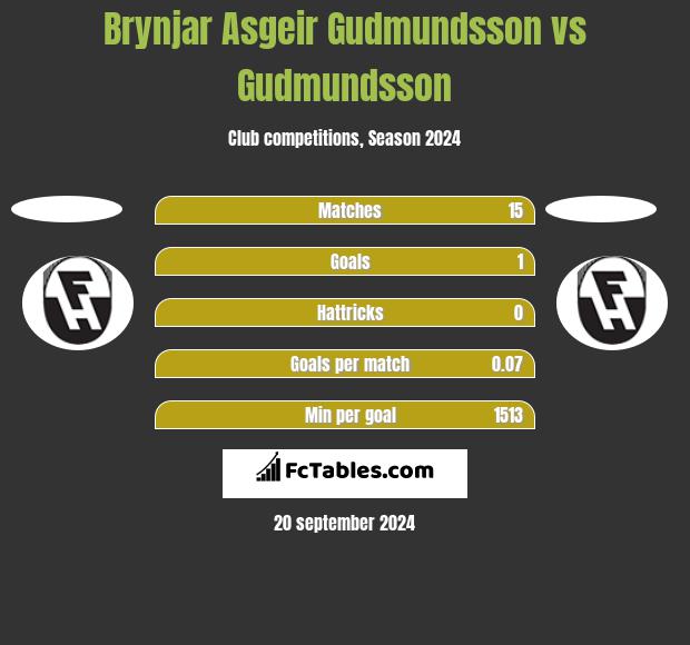 Brynjar Asgeir Gudmundsson vs Gudmundsson h2h player stats