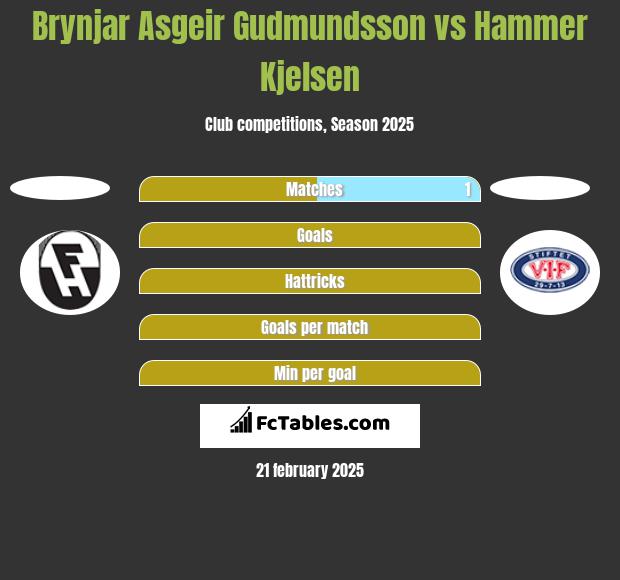 Brynjar Asgeir Gudmundsson vs Hammer Kjelsen h2h player stats